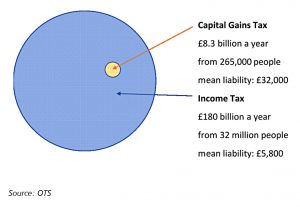 CGT and income tax