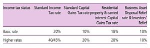 CGT rates