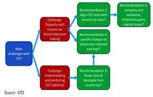 CGT recommendations 1-4