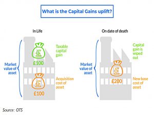 Capital gains uplift