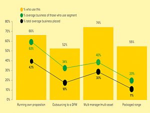DFM methods