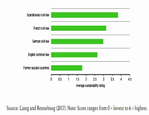 ESG ratings by legal tradition (ESG Portfolio 6 &ndash; News since June)