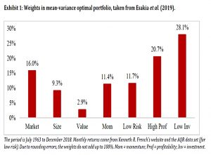 Factors in mean variance portfolios