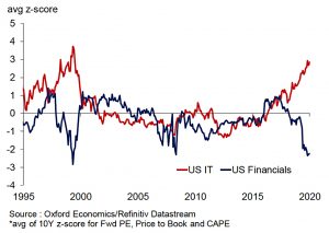 Financials vs IT