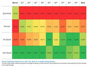 Four rebalancing strategies for 30 years