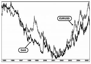 Gold and the Euro