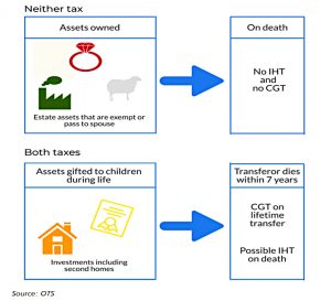 IHT and CGT