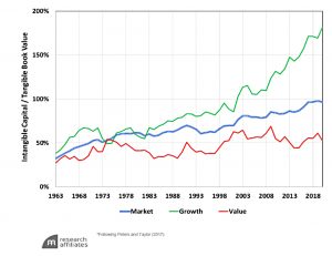 Increasing intangibles