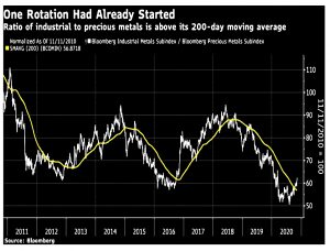Industrial to Precious metals