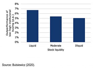 Institutional outperformance by liquidity