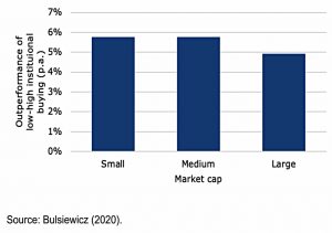 Institutional outperformance by market cap