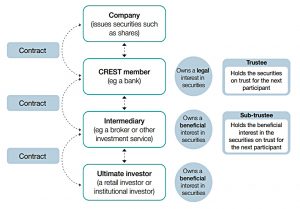 Intermediated securities chain