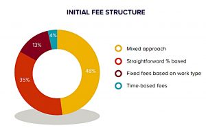 Lang Cat initial fee structure