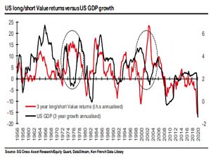 Long short value vs GDP
