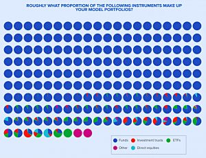 Model portfolio instruments
