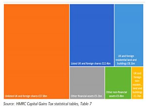 Net gains by asset type