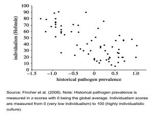 Pathogens and individiualism