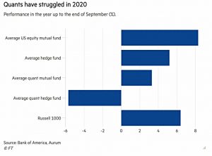 Quants struggle in 2020