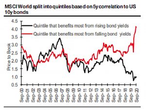 Quintiles from bond yields