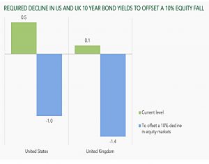 Required decline in bond yields