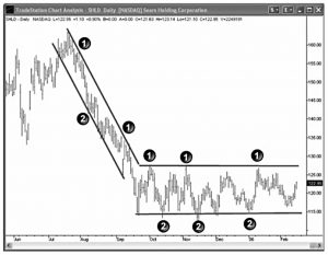 Trending and consolidation