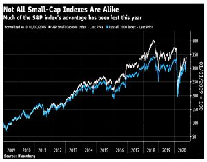 Two small cap indices