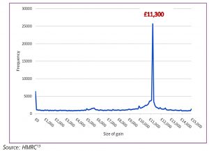 Using up the allowance 2017-18