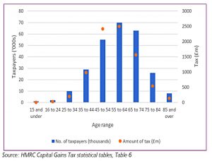 Who pays CGT by age