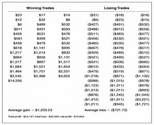 Winning and losing trades
