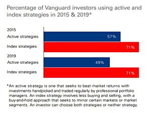 Active and index strategies