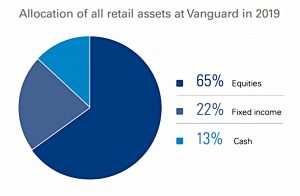 Allocation of all retail assets