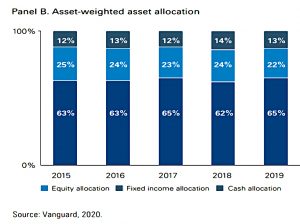 Asset weighted allocation