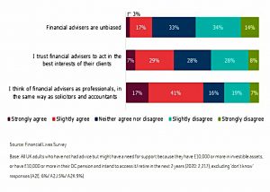 Attitudes to advisers