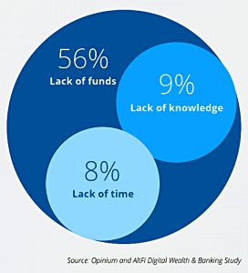 Barriers to Investing