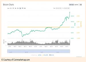 Bitcoin Dec 2020