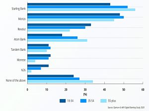 Brand awareness by age