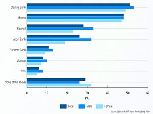 Brand awareness by gender