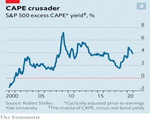CAPE yield