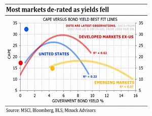 Cape vs bond yield