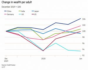 Change in wealth
