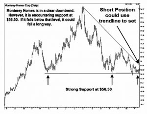Downtrend stops from chart