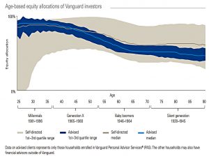 Equity allocation by age