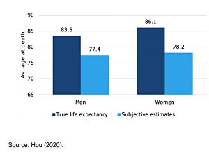 Estimated life expectancy