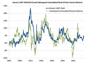 Excess CAPE Yield