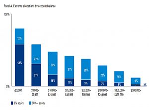 Extreme allocations by account balance