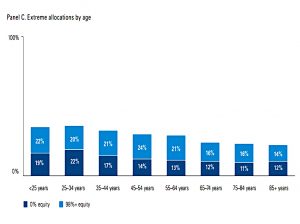 Extreme allocations by age
