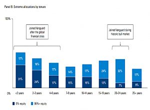 Extreme allocations by tenure
