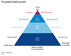Global Wealth pyramid