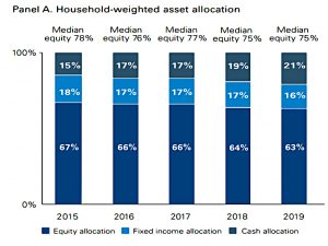 Household weighted asset allocation