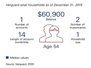 Median vanguard household